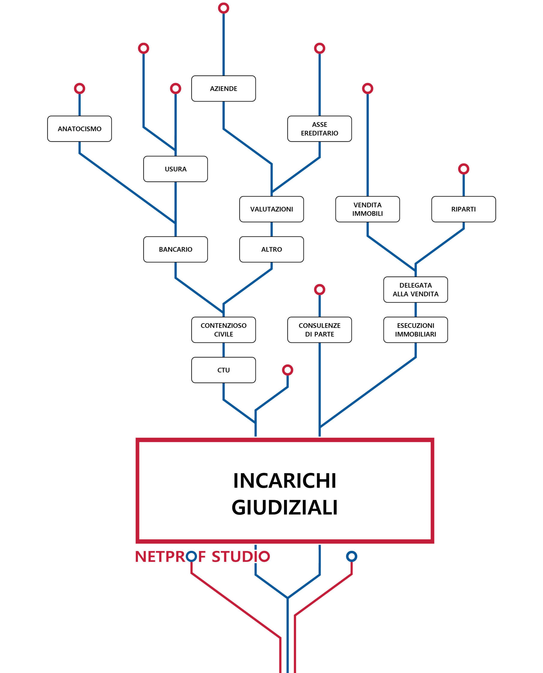 Incarichi Giudiziali