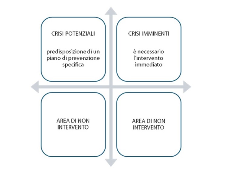 Matrice della crisi